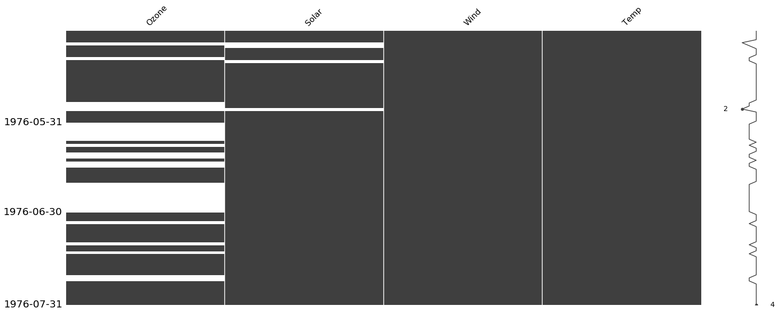 Missingness matrix with monthly frequency for air quality dataset
