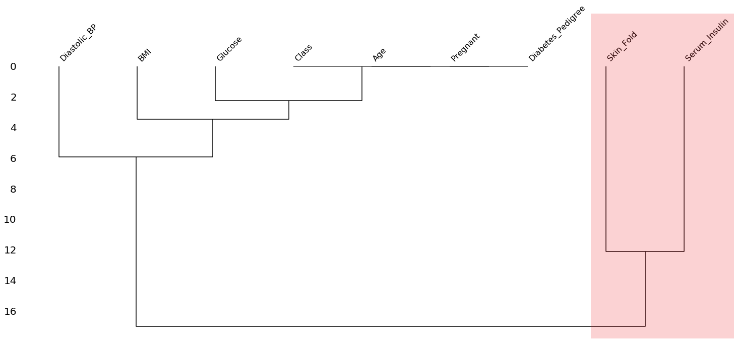 Missingness dendrogram for diabetes dataset