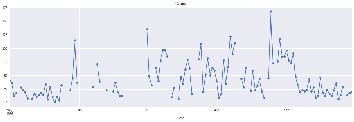 Time series plot of air quality dataset
