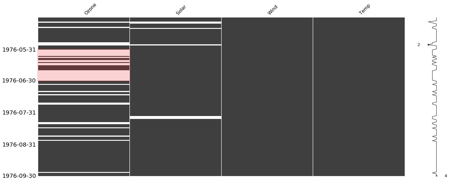 Missingness matrix with monthly frequency for air quality dataset