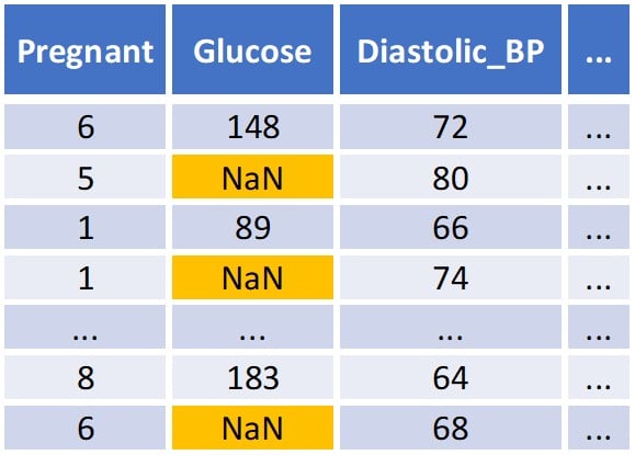 Pairwise deletion for diabetes dataset