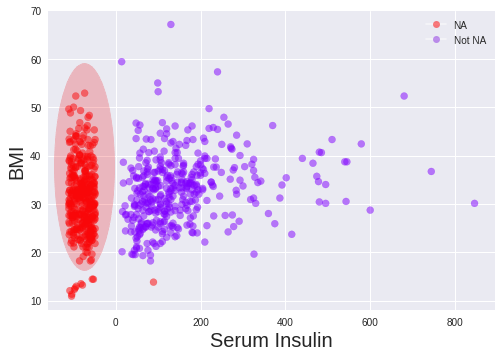 Missingness Scatter Plot of BMI vs Serum Insulin