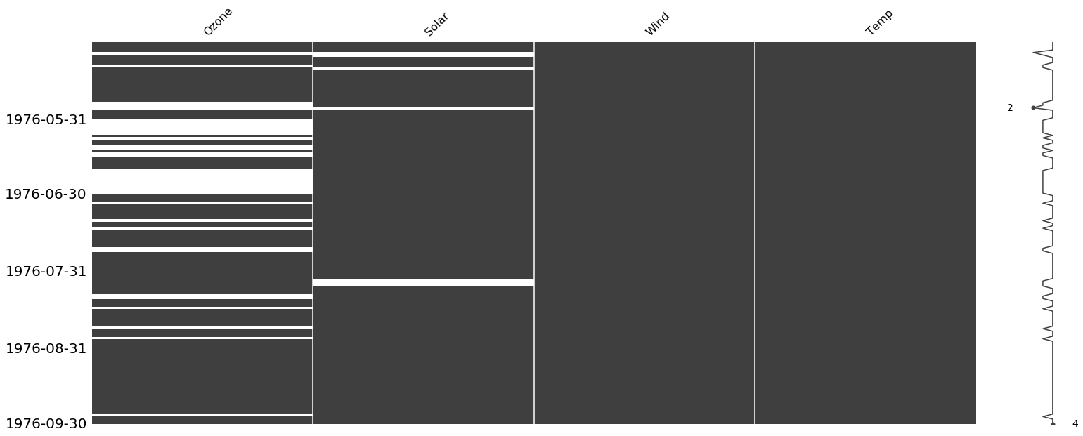 Missingness matrix with monthly frequency for air quality dataset