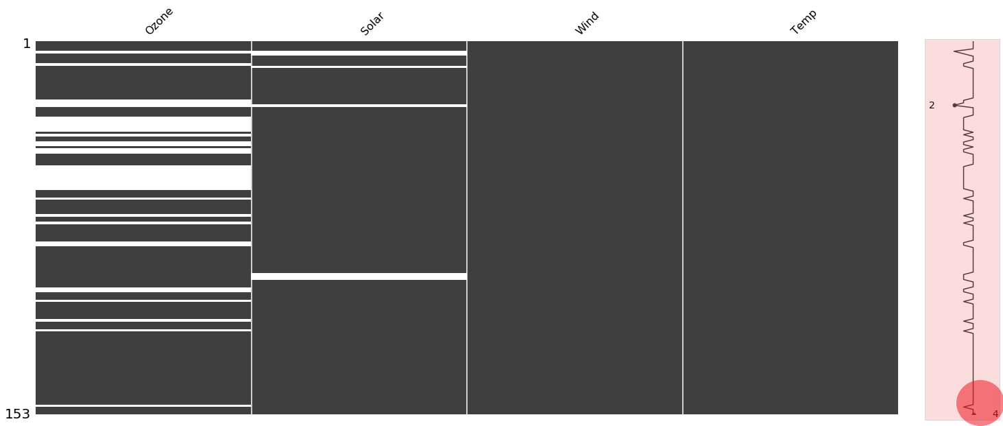 Missingness matrix for air quality dataset