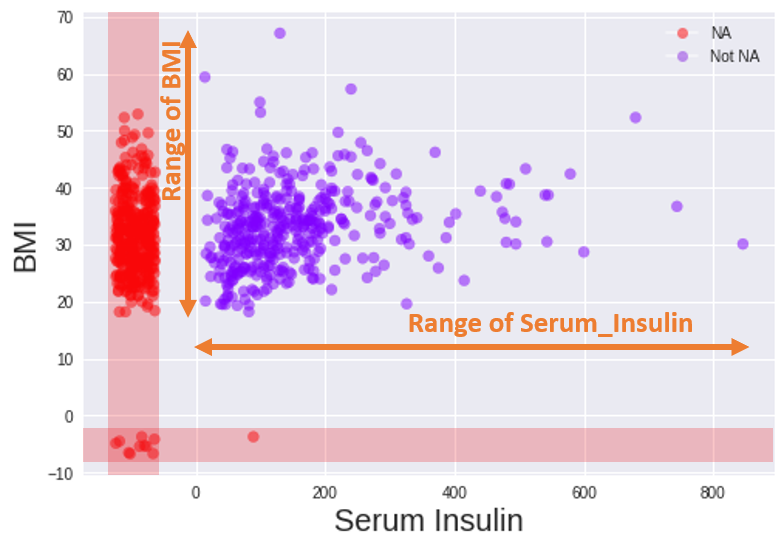 Missingness Scatter Plot of BMI vs Serum Insulin