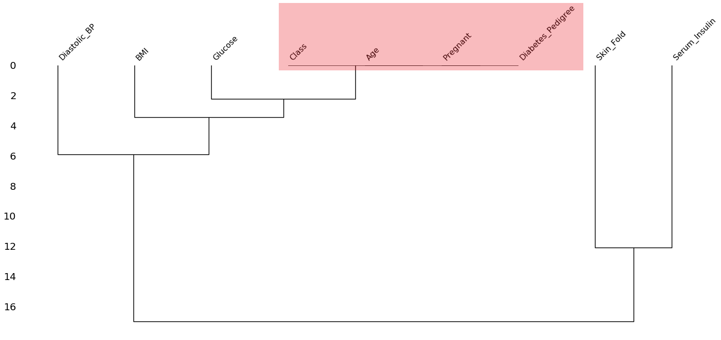 Missingness dendrogram for diabetes dataset