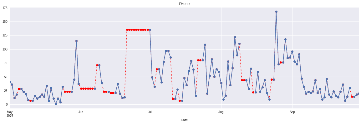 Time series plot of backward filled air quality dataset