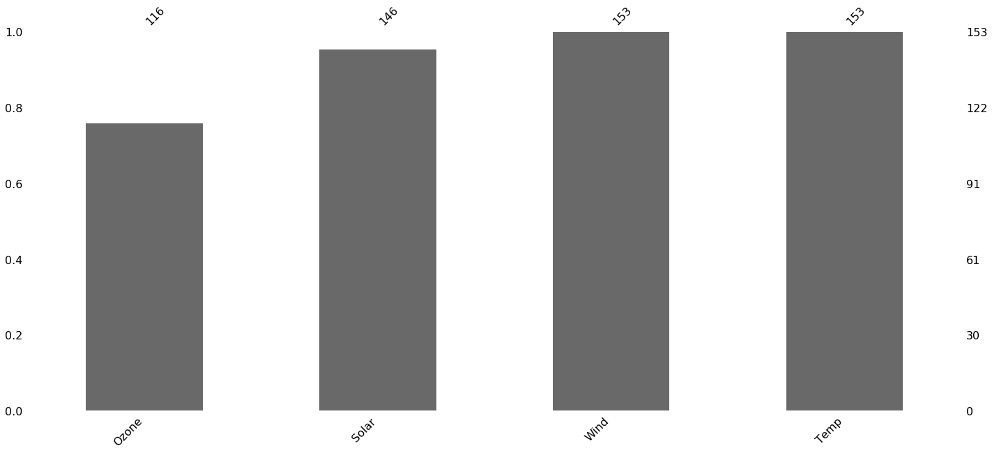 MIssingness bar for air quality dataset