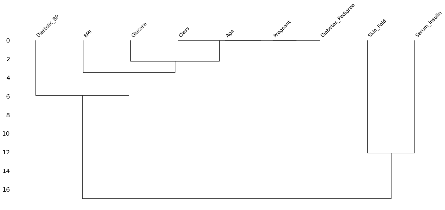 Missingness dendrogram for diabetes dataset