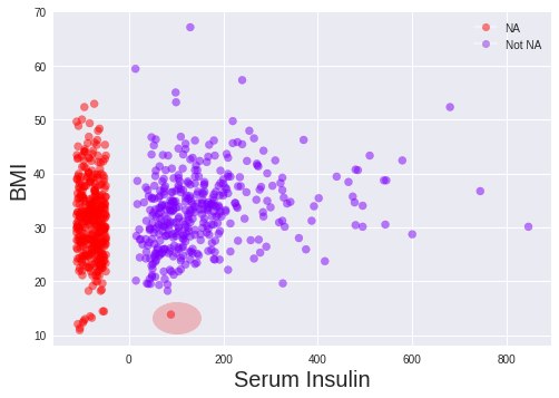 Missingness Scatter Plot of BMI vs Serum Insulin