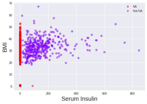 Missingness Scatter Plot of BMI vs Serum Insulin
