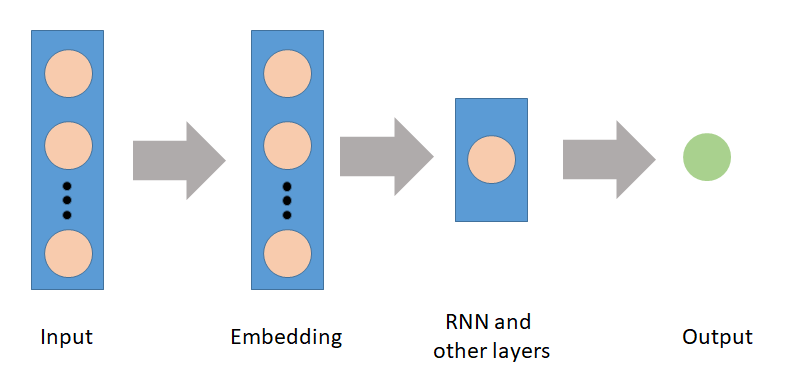Displays a macro representation of the layers in a model. The embedding layer need to be the first layer after the input layer, and generates a dense representation of the words.