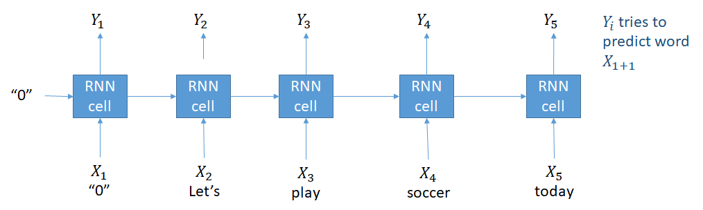 Language Model architecture. In this case, the model tries to predict the next input word on each step. So, the model predicts on every step and in the training phase it will adjust the weights in order to predict the next word in a sequence.