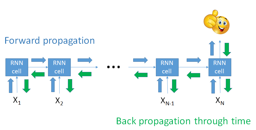 Unrolled version of the RNN model, showing the forward propagation phase from one input word to the next until the end of the sentence, and the back-propagation phase updating the weights through time