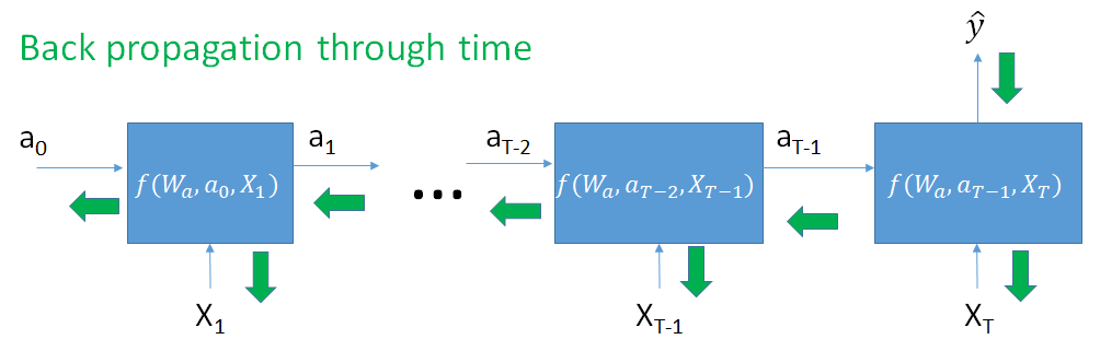 Shows the back-propagation phase with the mathematical definitions