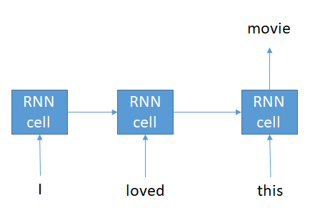 RNN models can be seen as a language model, since it can be used to predict the next word.
