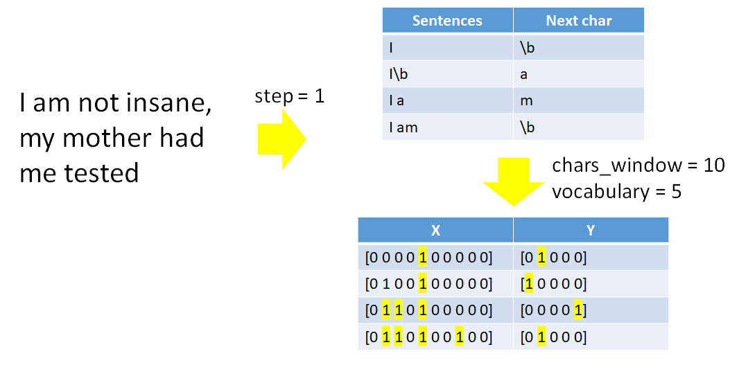 Depicts the process of data preparation for the text generation task. Transforms the text into sequence of numbers and breaks the training set into X and Y by keeping fixed length sequences on X and the next char on Y.