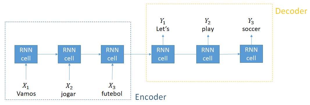 Neural Machine Translation architecture. This architecture is divided in an encoder and decoder parts for the input and output language, respectively. The encoder part learns a language model for the input language and the decoder part learns a language model for the output language. The final state of the encoder is passed to the decoder, that has no other input.