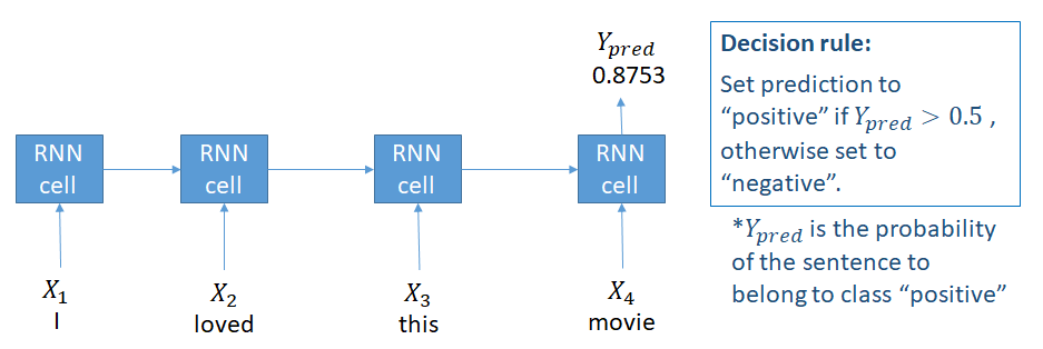 RNN model architecture for classification problems. The model makes a prediction only in the last word.