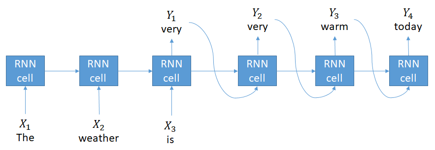 Text generation model architecture. Here, the model is divided in two parts, the input text and the generated text. In the input text part, the model makes the prediction only in the final step, while in the generated part, it makes prediction on every step, using the first prediction as input to the second and so on.