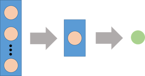 Shows a macro representation of the Sequential class of keras models. Every layer is added in sequence from input to output.