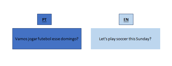 Displays an example of translation between Portuguese phrase "Vamos jogar futebol esse domingo?" to the English phrase "Let's play soccer this Sunday?"