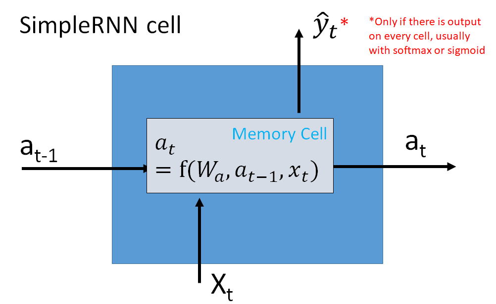 Zoom in a SimpleRNN memory cell, showing the memory state as input obtained in the previous cell and the input of the next word. The cell output the new memory state and the prediction