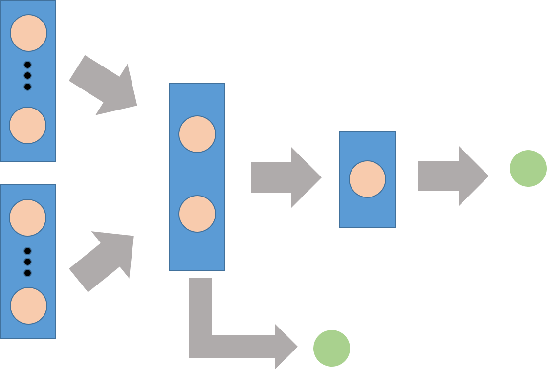 Shows a macro representation of the Model class of keras models. This class can have multiple inputs and multiple outputs, allowing more complex architectures.