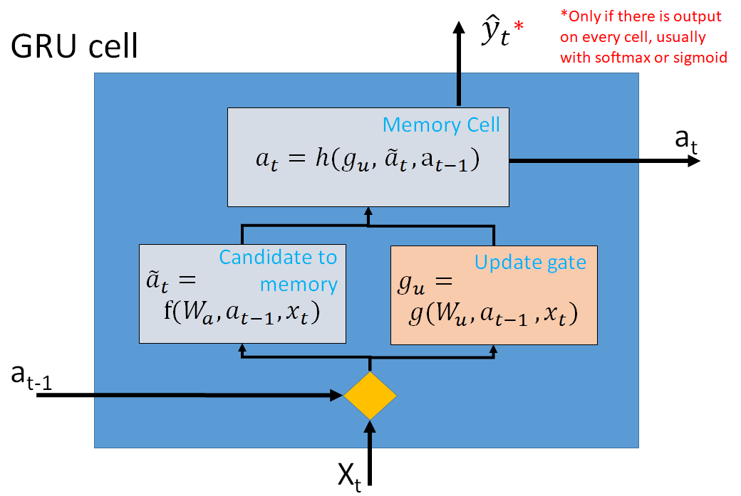 Zoom in the GRU cell, showing the added structures called update gate and the initial candidate for memory cell