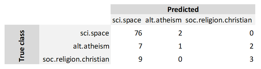 Presents the confusion matrix, showing differences between true and predicted labels