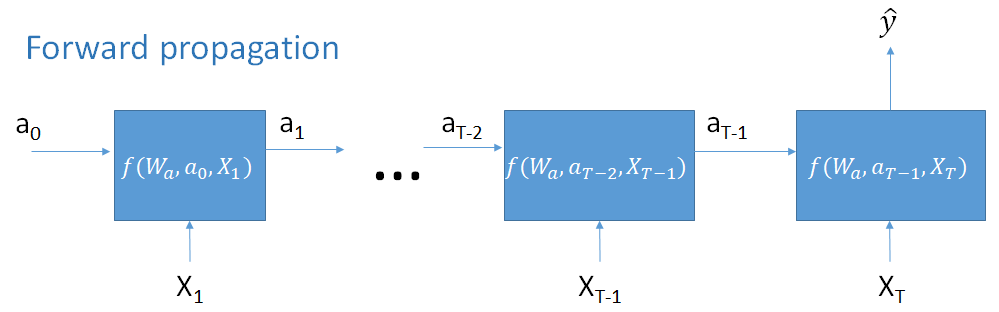 Display the forward propagation phase with mathematical definition of the variables involved