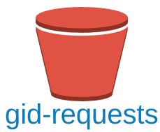 Raw data bucket