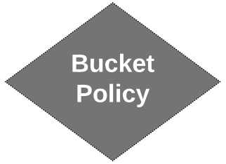 Bucket Policy