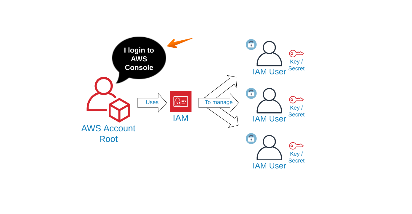 IAM Overview