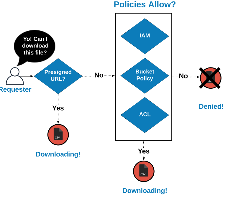 Access Hierarchy