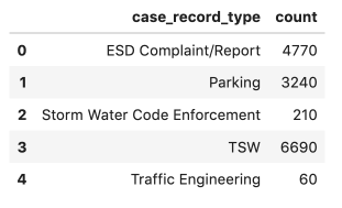 Aggregated reports