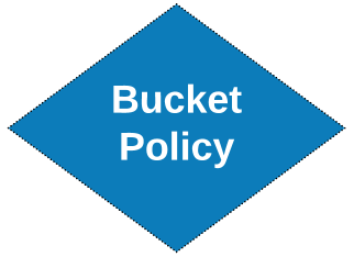 Bucket Policy