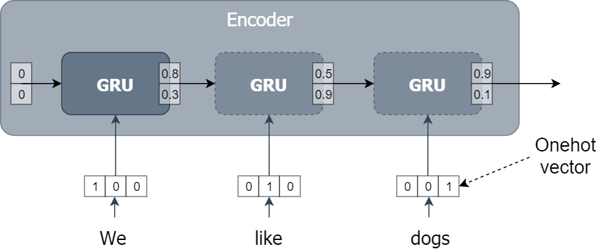 Gated recurrent units