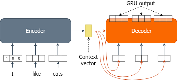 Encoder decoder model repeat vector