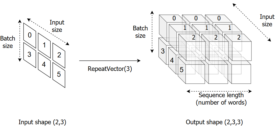 Repeat vector functionality