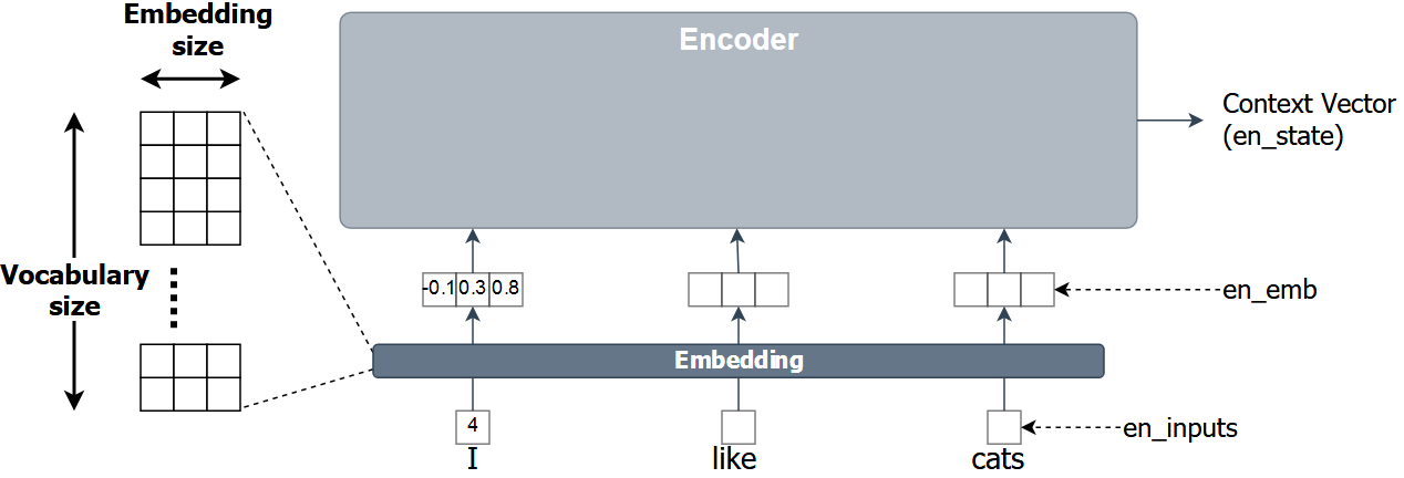 Embedding layer encoder