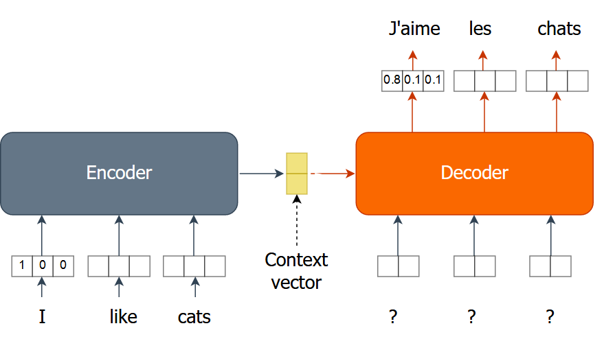 Encoder decoder which input