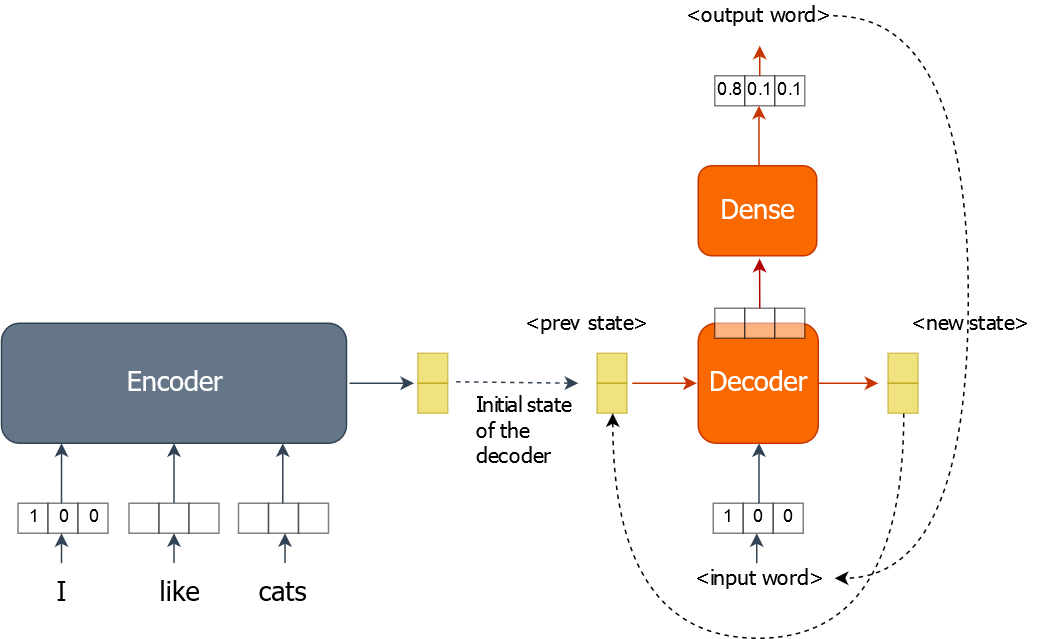 Encoder recursive decoder