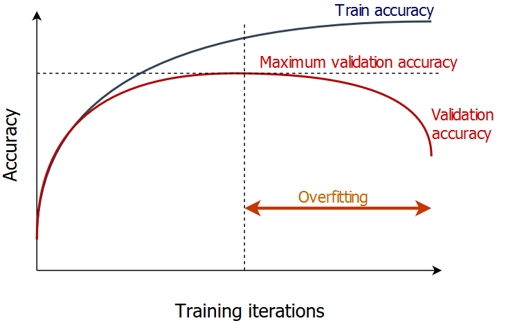 Overfitting point
