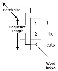 Word embedding input