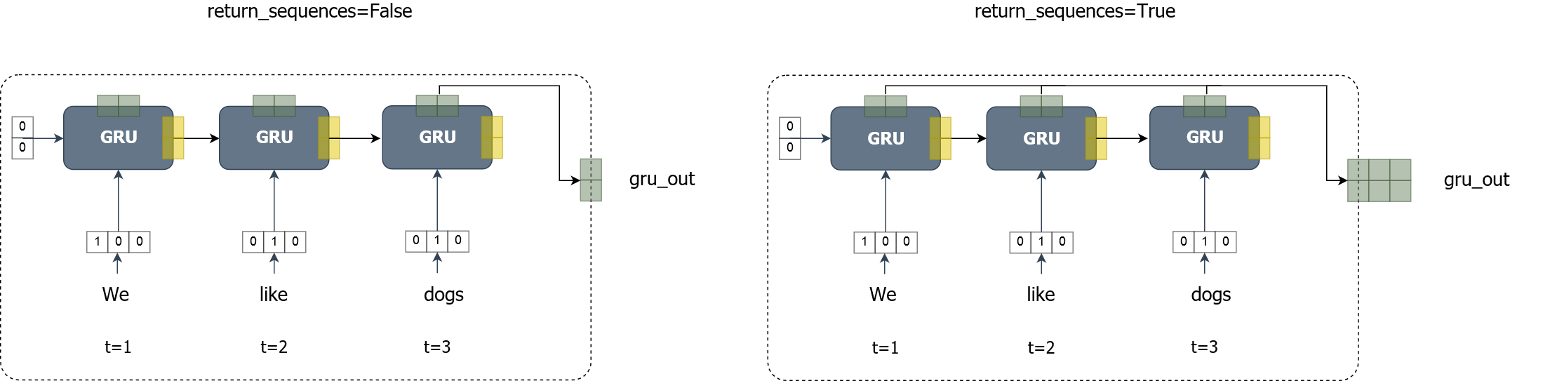 GRU return_sequences