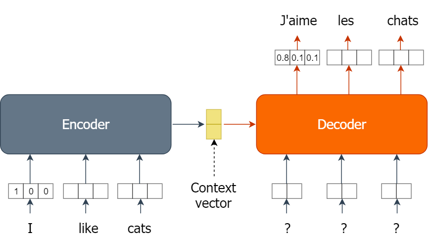 Encoder decoder model