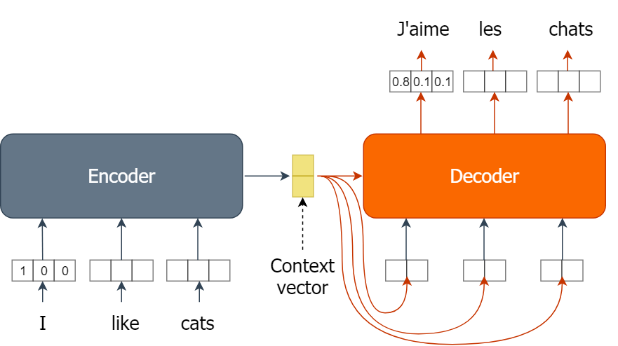 Encoder decoder model repeat vector
