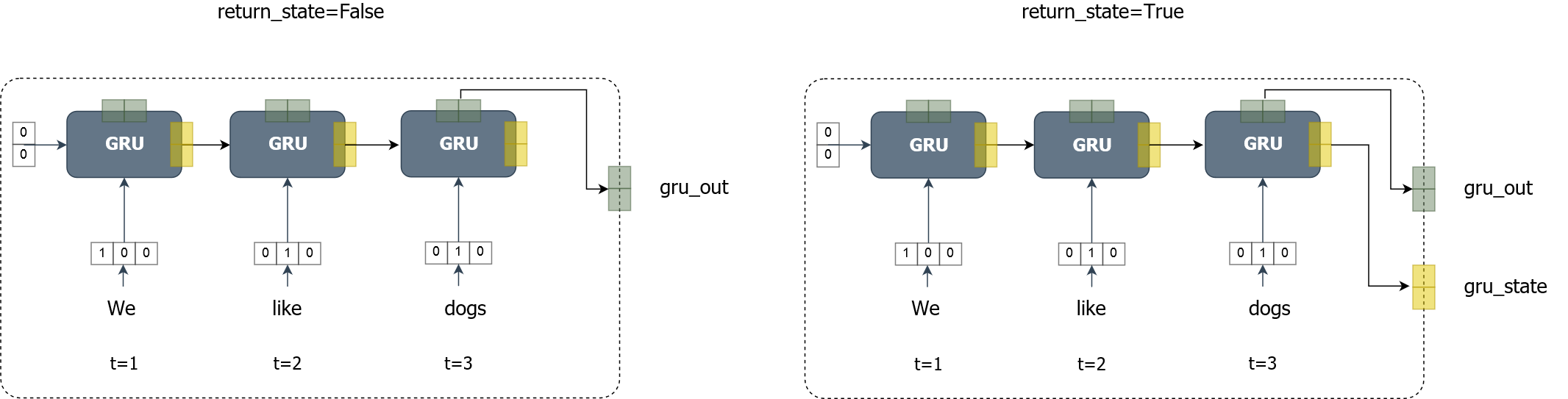 GRU return_state