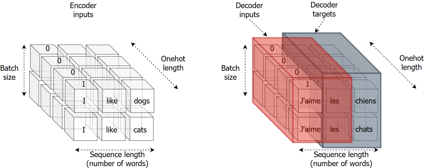 Teacher forcing inputs and outputs